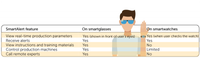 Table of SmartAlert features