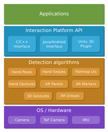 Augumenta Interaction Platform Architecture