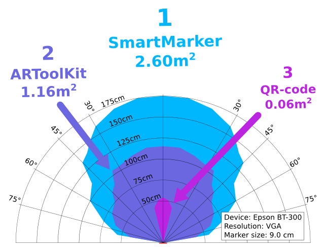 Augmenta SmartMarkers detection area comparison with QR-codes and ARToolKit codes