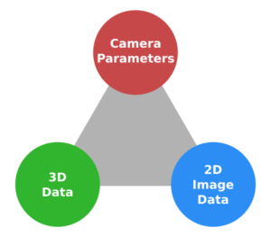 The computer vision triangle