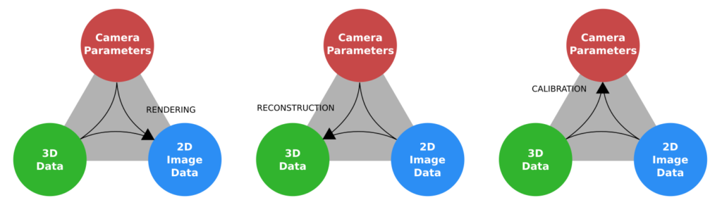 The computer vision triangle